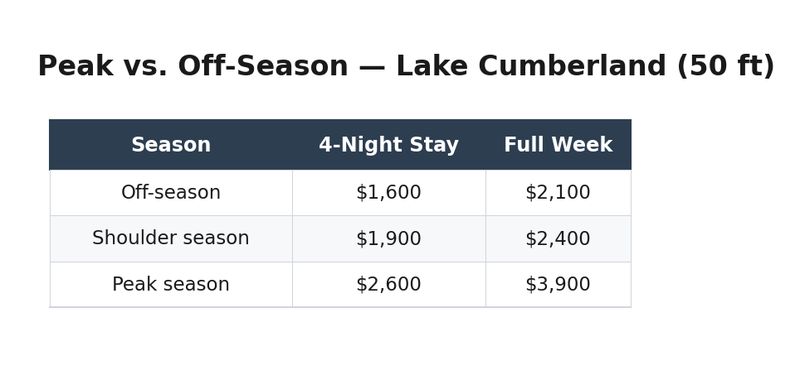 04-peak-vs-off-season-lake-cumberland