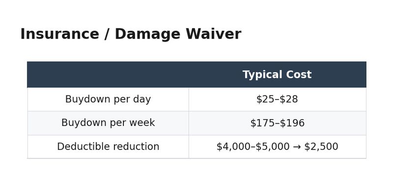 16-insurance-damage-waiver